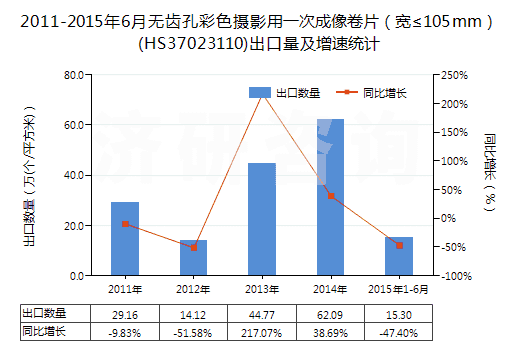 2011-2015年6月無齒孔彩色攝影用一次成像卷片（寬≤105mm）(HS37023110)出口量及增速統(tǒng)計(jì)
